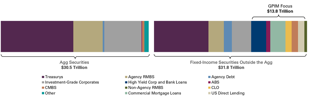 U.S. Fixed-Income Market = $59.5 Trillion