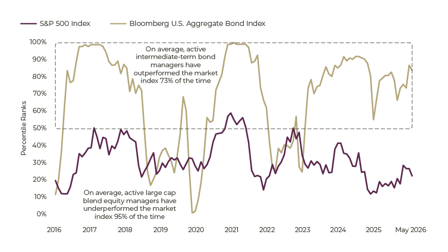 Active vs. Passive in Equities and Fixed-Income