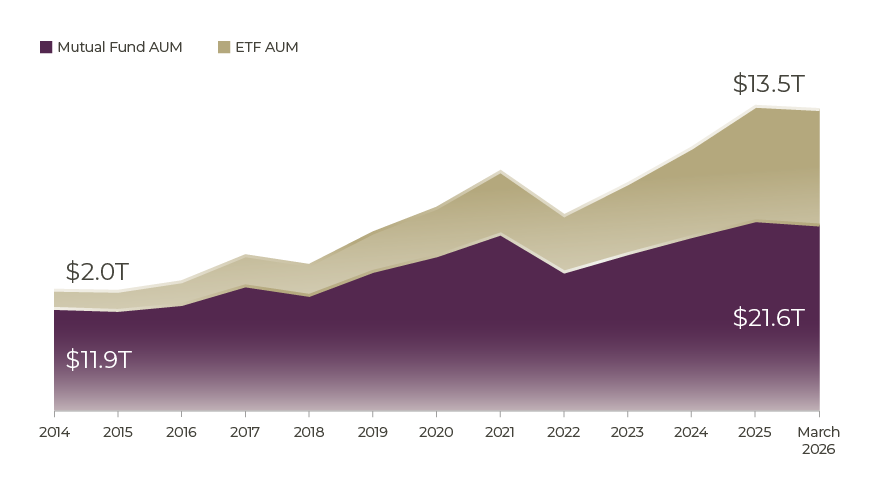 The Rapid Expansion of ETFs