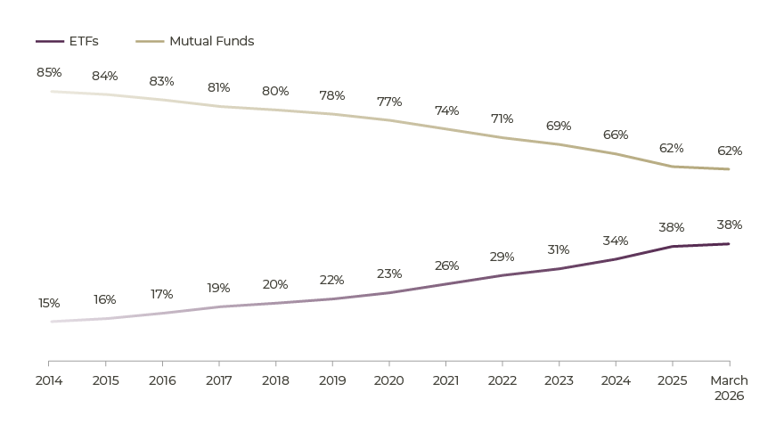ETF Market Share Has More Than Doubled Since 2014