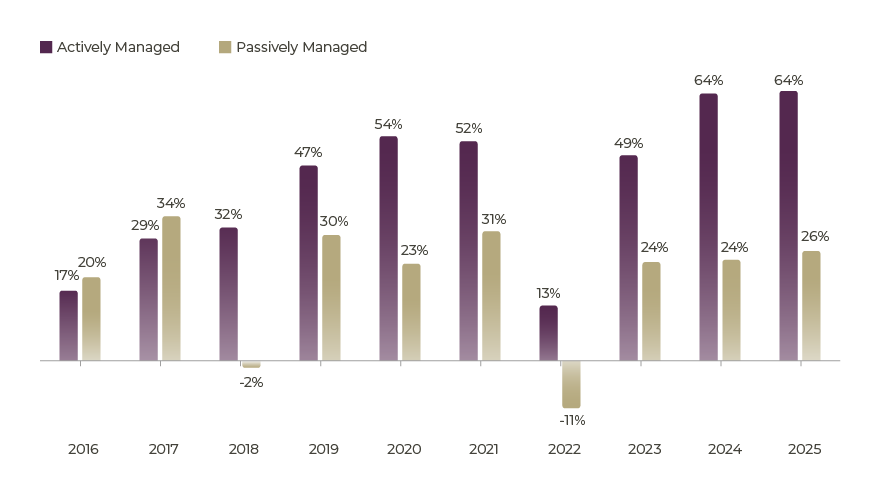 Active ETF Growth Is Outpacing Passive ETF Growth