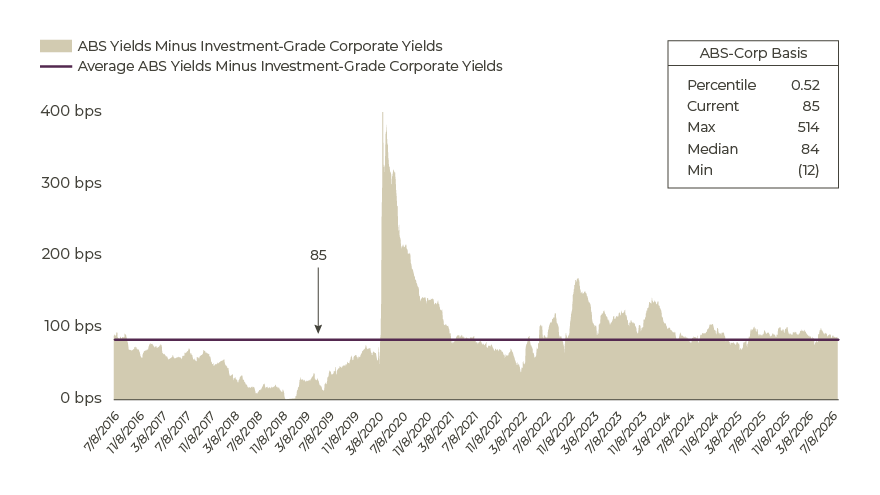 Yields on Investment Grade ABS Are Typically Higher than Investment-Grade  Corporates