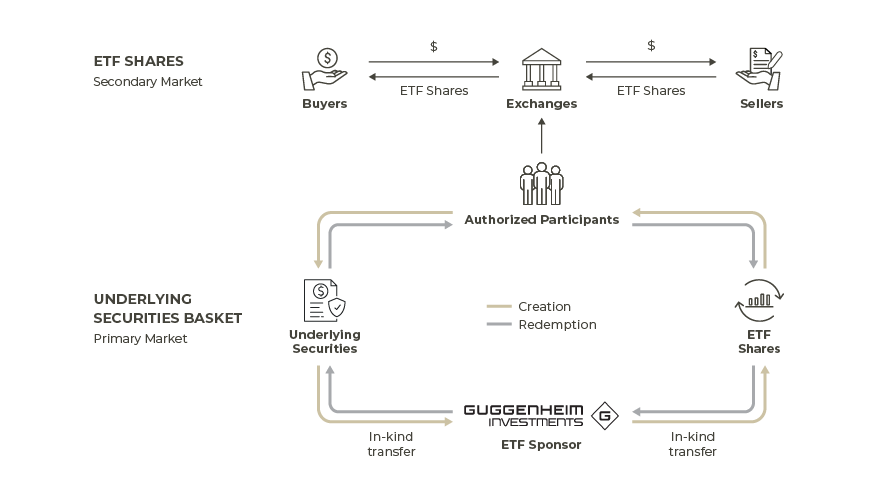 The ETF Creation/Redemption Process Helps to Enable Tax Efficiency