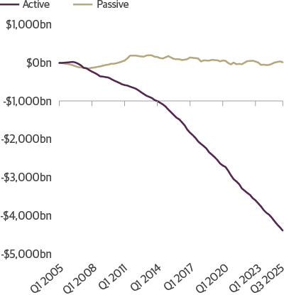 Cumulative Institutional Flows–Equity ($ millions)
