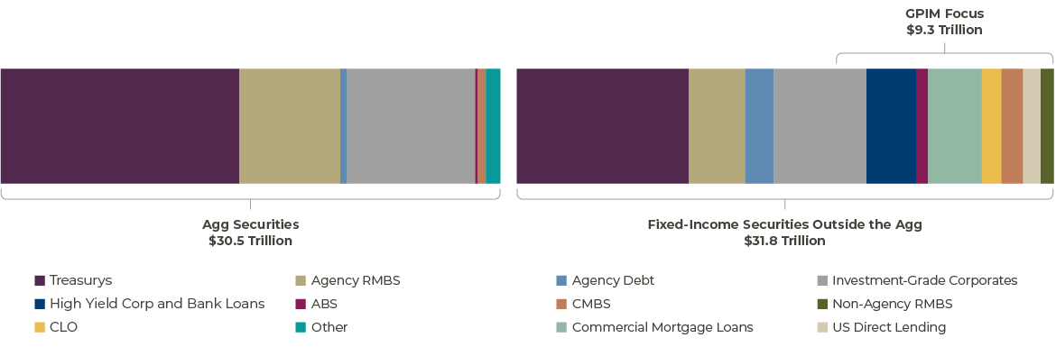 U.S. Fixed-Income Market = $59.5 Trillion
