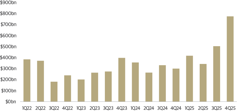 U.S. M&A Transaction Volumes