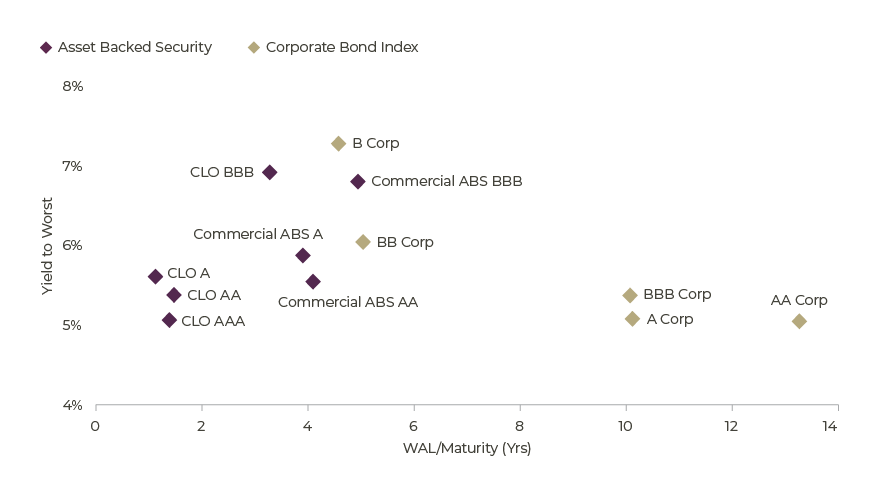 Structured Credit vs Corporate Bonds